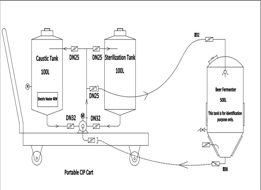 How to use CIP system to clean your brewery equipment? | TIANTAI® 1 ...