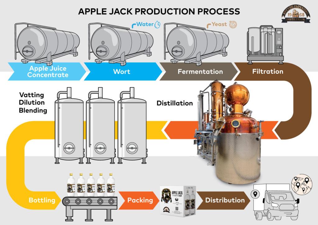 Apple brandy equipment